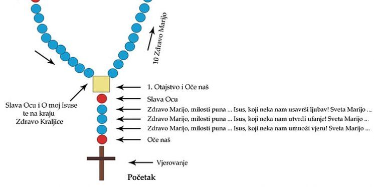 KAKO MOLITI KRUNICU